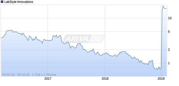 LabStyle Innovations Chart