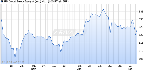 Performance des JPM Global Select Equity A (acc) - USD (WKN 988404, ISIN LU0070217475)