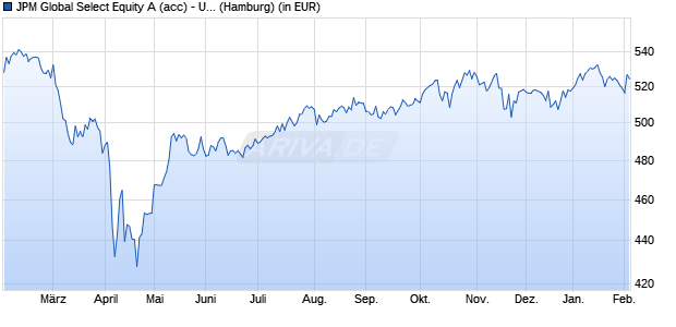 Performance des JPM Global Select Equity A (acc) - USD (WKN 988404, ISIN LU0070217475)