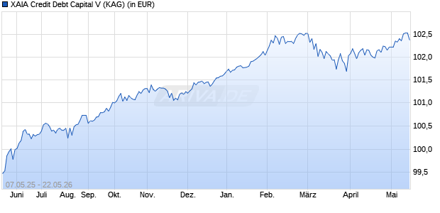 Performance des XAIA Credit Debt Capital V (WKN A1KB4C, ISIN LU0880249403)
