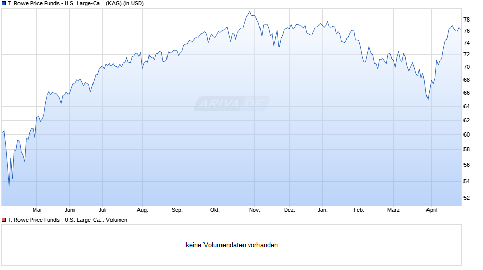 T. Rowe Price Funds - U.S. Large-Cap Growth Equity Fd Q Chart