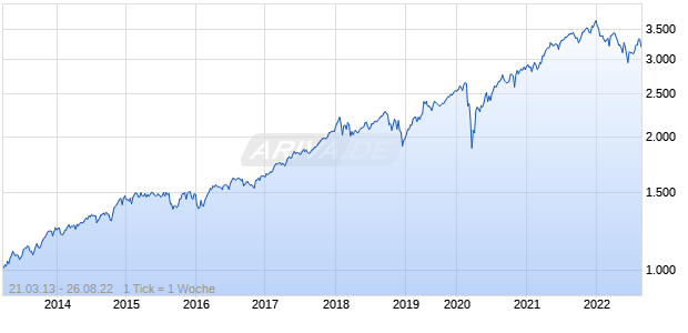 The Capital Strength Total Return Index Chart