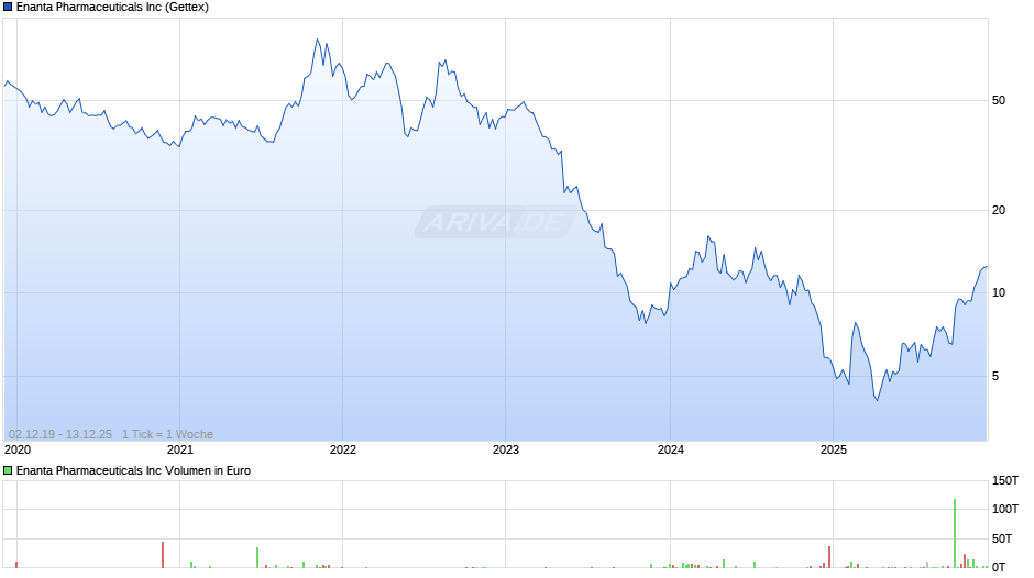 Enanta Pharmaceuticals Chart