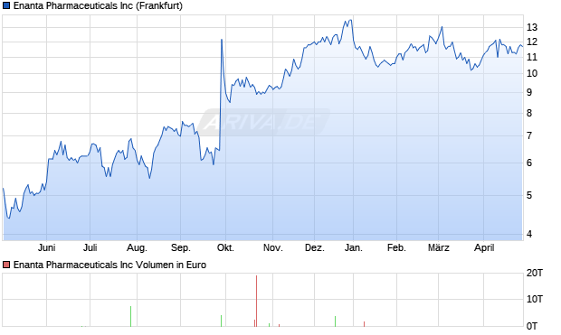 Enanta Pharmaceuticals Aktie Chart