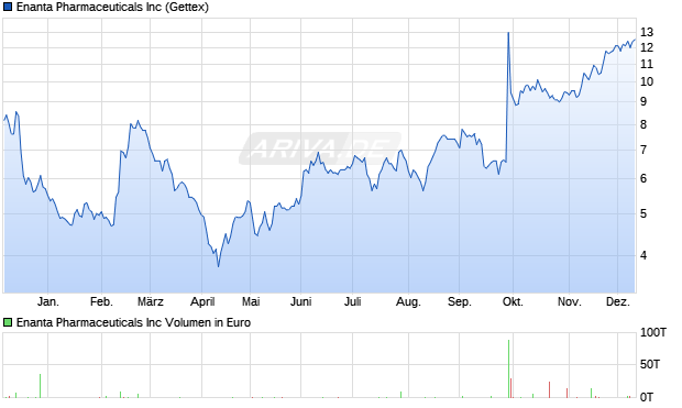 Enanta Pharmaceuticals Aktie Chart