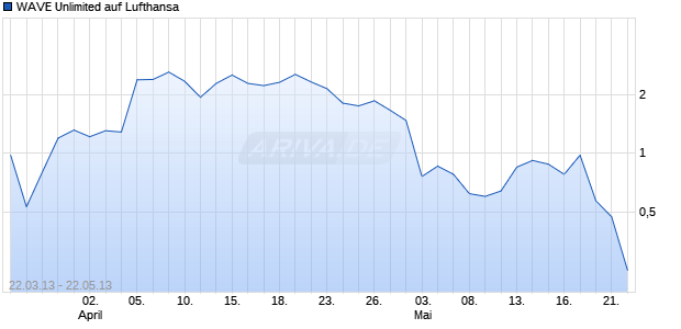 WAVE Unlimited auf Lufthansa [Deutsche Bank AG] Chart