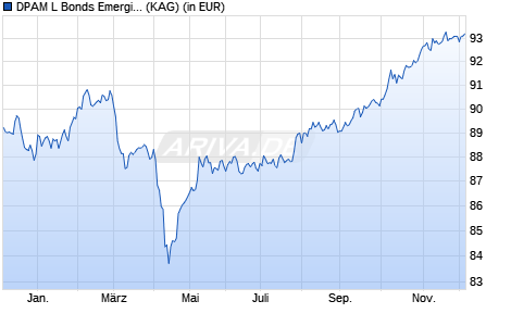 Performance des DPAM L Bonds Emerging Markets Sustainable A (WKN A1T68G, ISIN LU0907927171)