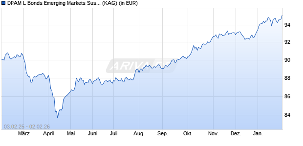 Performance des DPAM L Bonds Emerging Markets Sustainable A (WKN A1T68G, ISIN LU0907927171)