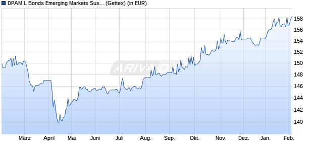 Performance des DPAM L Bonds Emerging Markets Sustainable B (WKN A1T68H, ISIN LU0907927338)