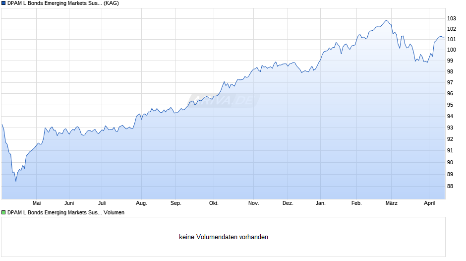DPAM L Bonds Emerging Markets Sustainable E Chart