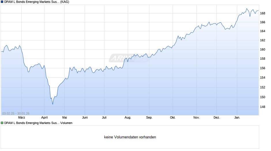 DPAM L Bonds Emerging Markets Sustainable F Chart