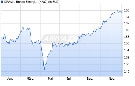 Performance des DPAM L Bonds Emerging Markets Sustainable F (WKN A1T68K, ISIN LU0907928062)