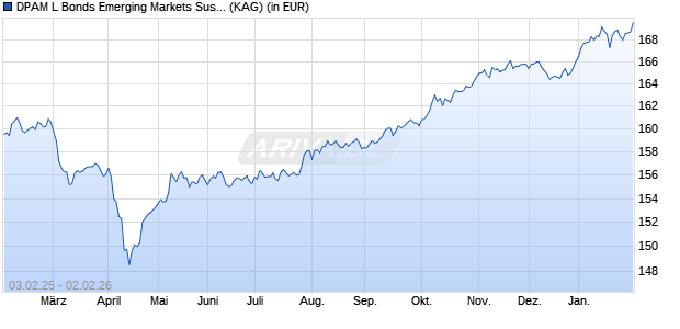 Performance des DPAM L Bonds Emerging Markets Sustainable F (WKN A1T68K, ISIN LU0907928062)