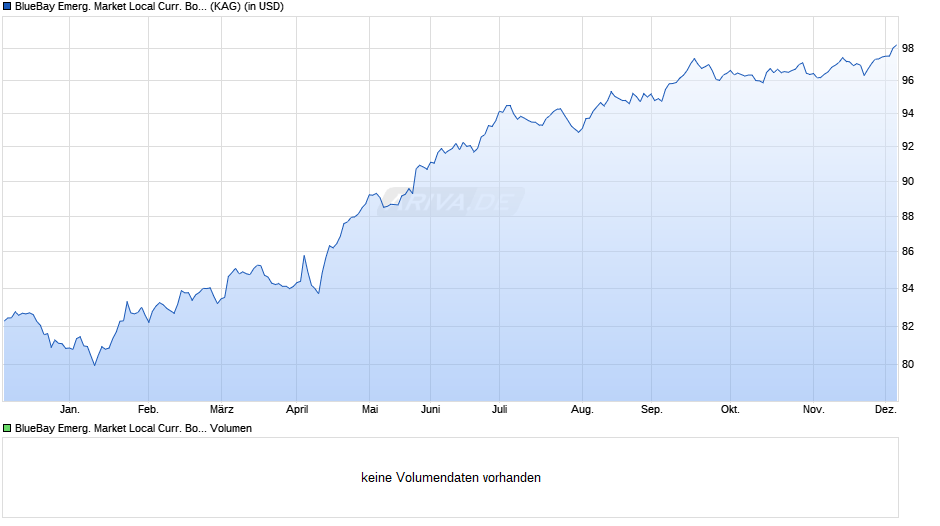 BlueBay Emerg. Market Local Curr. Bond Fund C USD Chart