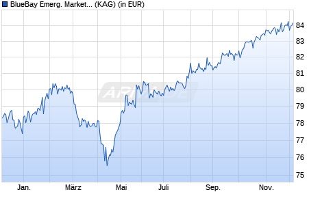 Performance des BlueBay Emerg. Market Local Curr. Bond Fund C USD (WKN A1T6BE, ISIN LU0842203704)