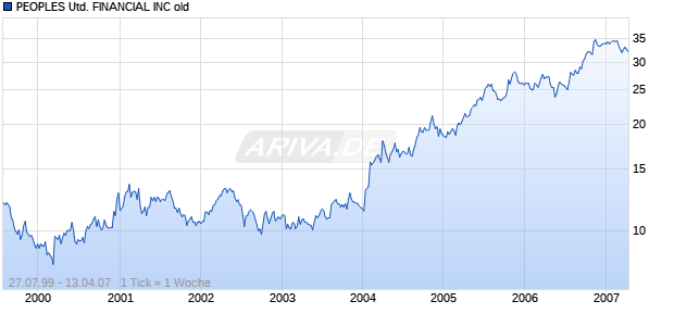 PEOPLES UNITED FINANCIAL INC old Chart