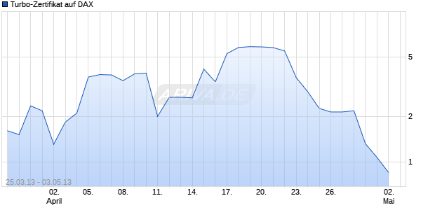 Turbo-Zertifikat auf DAX [Lang & Schwarz] Chart