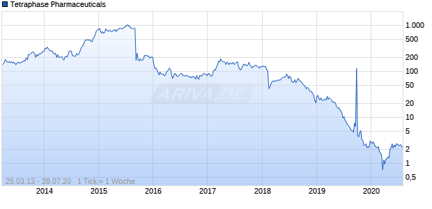 Tetraphase Pharmaceuticals Chart