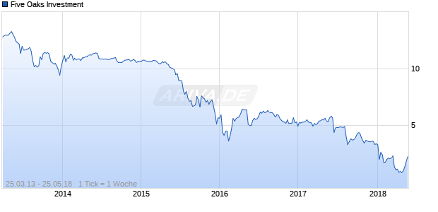 Five Oaks Investment Chart