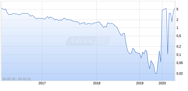 COUNTRYWIDE PLC Chart