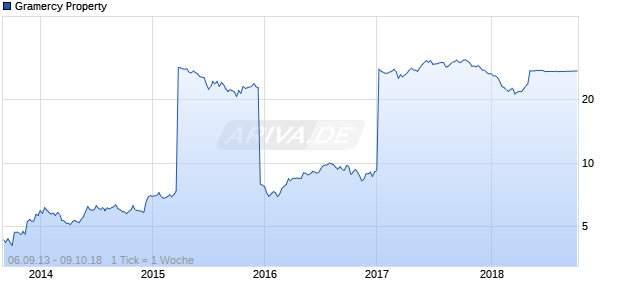 Gramercy Property Chart
