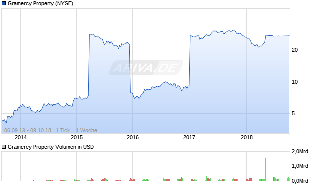Gramercy Property Aktie Chart