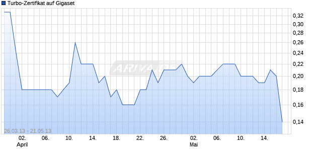 Turbo-Zertifikat auf Gigaset [Lang & Schwarz] Chart