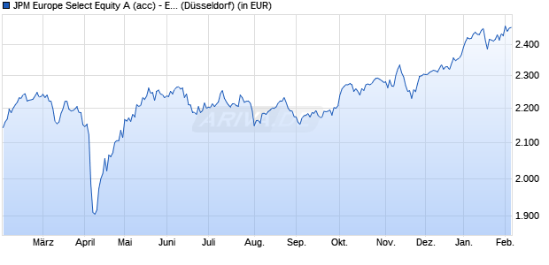 Performance des JPM Europe Select Equity A (acc) - EUR (WKN 988421, ISIN LU0079556006)