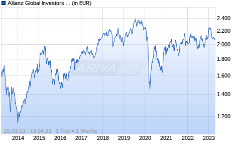 Allianz Global Investors Fund - Allianz Thailand Equity  IT (JPY) Chart