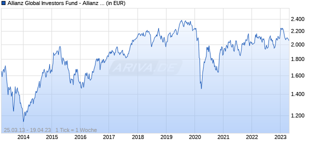 Allianz Global Investors Fund - Allianz Thailand Equity  IT (JPY) Chart