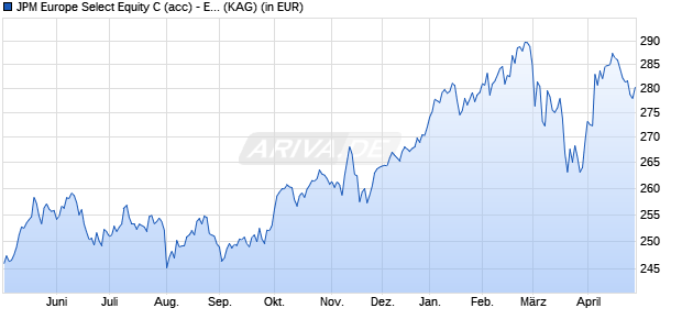 Performance des JPM Europe Select Equity C (acc) - EUR (WKN 988423, ISIN LU0083307867)