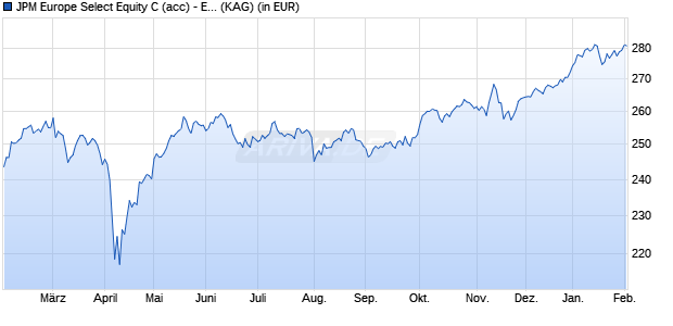 Performance des JPM Europe Select Equity C (acc) - EUR (WKN 988423, ISIN LU0083307867)