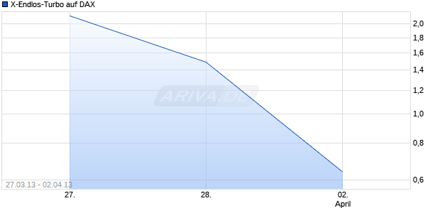 X-Endlos-Turbo auf DAX [HSBC Trinkaus & Burkhardt AG] Chart