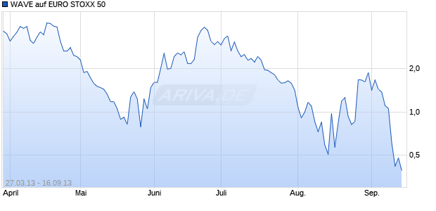 WAVE auf EURO STOXX 50 [Deutsche Bank AG] Chart