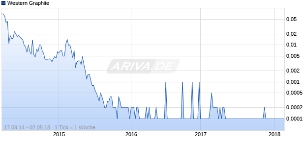 Western Graphite Chart