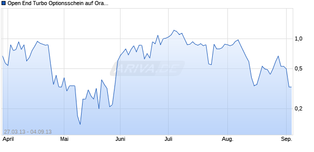 Open End Turbo Optionsschein auf Orange [UBS AG (London Branch)] Chart