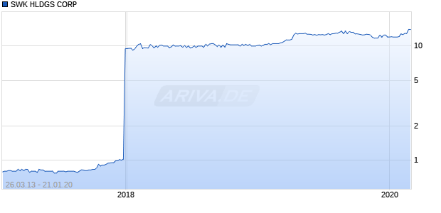 SWK HLDGS CORP Chart