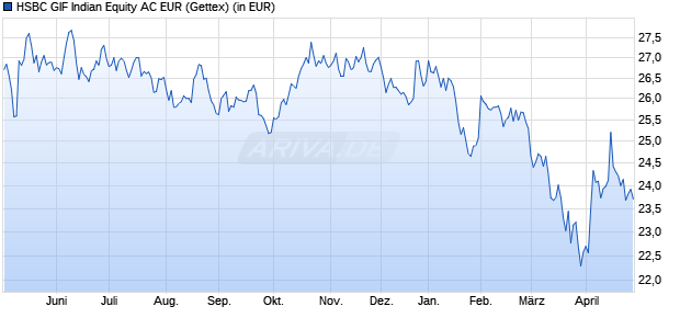 Performance des HSBC GIF Indian Equity AC EUR (WKN A1JANF, ISIN LU0551365645)