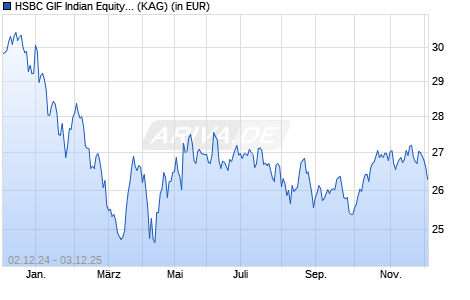 Performance des HSBC GIF Indian Equity AC EUR (WKN A1JANF, ISIN LU0551365645)