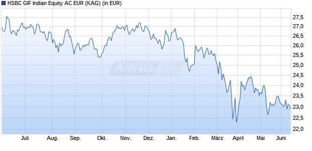 Performance des HSBC GIF Indian Equity AC EUR (WKN A1JANF, ISIN LU0551365645)