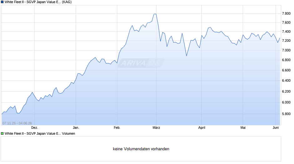 White Fleet II - SGVP Japan Value Equity Fund IB JPY Chart