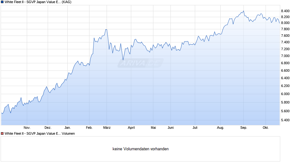 White Fleet II - SGVP Japan Value Equity Fund IB JPY Chart