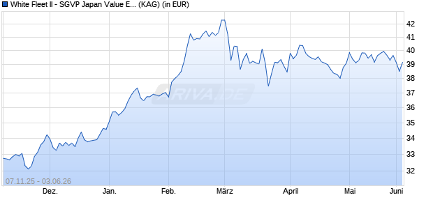 Performance des White Fleet II - SGVP Japan Value Equity Fund IB JPY (WKN A1T7MD, ISIN LU0496467043)