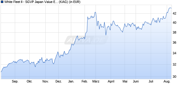 Performance des White Fleet II - SGVP Japan Value Equity Fund IB JPY (WKN A1T7MD, ISIN LU0496467043)