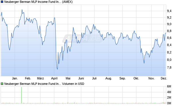 Neuberger Berman MLP Aktie Chart