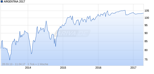 ARGENTINA 2017 Chart