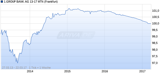 1.GROUP BANK AG 13-17 MTN (WKN EB0AXR, ISIN AT0000A0ZJ62) Chart