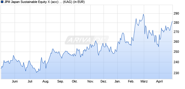 Performance des JPM Japan Sustainable Equity X (acc) - JPY (WKN 988434, ISIN LU0085143302)