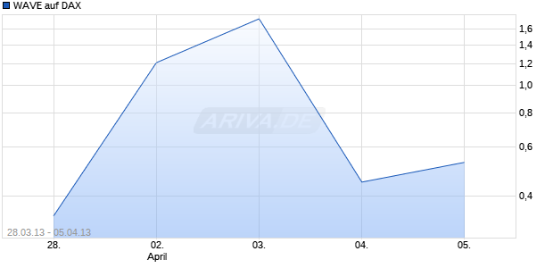 WAVE auf DAX [Deutsche Bank AG] Chart