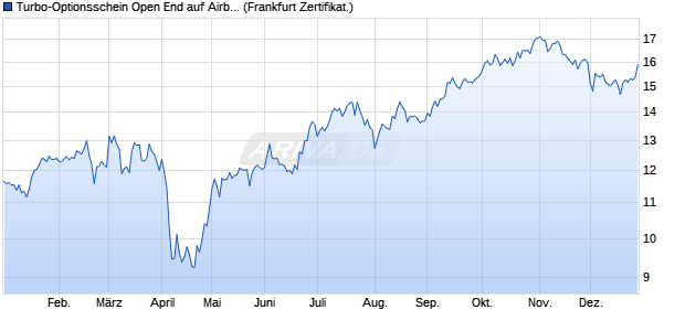 Turbo-Optionsschein Open End auf Airbus Group SE . (WKN: VT8DRT) Chart